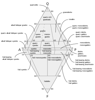 Diagram QAPF